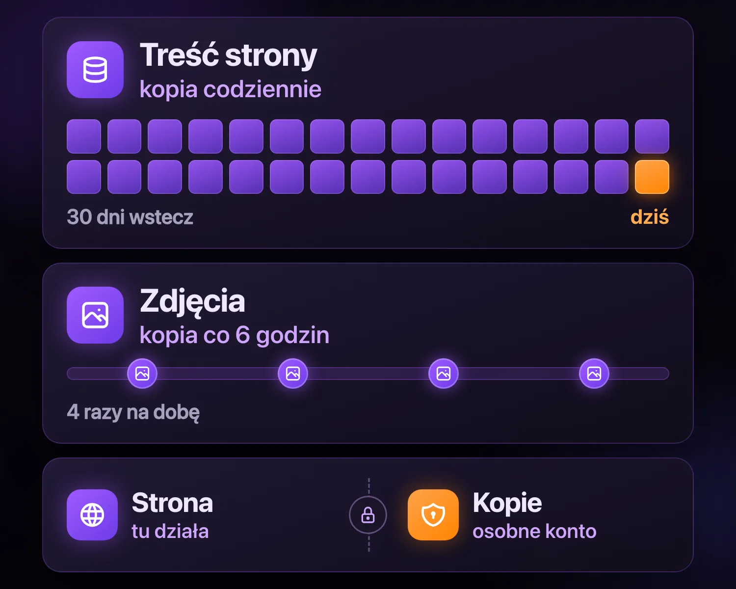 Infografika: treść strony kopiowana codziennie i przechowywana 30 dni wstecz, zdjęcia kopiowane cztery razy na dobę, kopie na koncie oddzielnym od strony