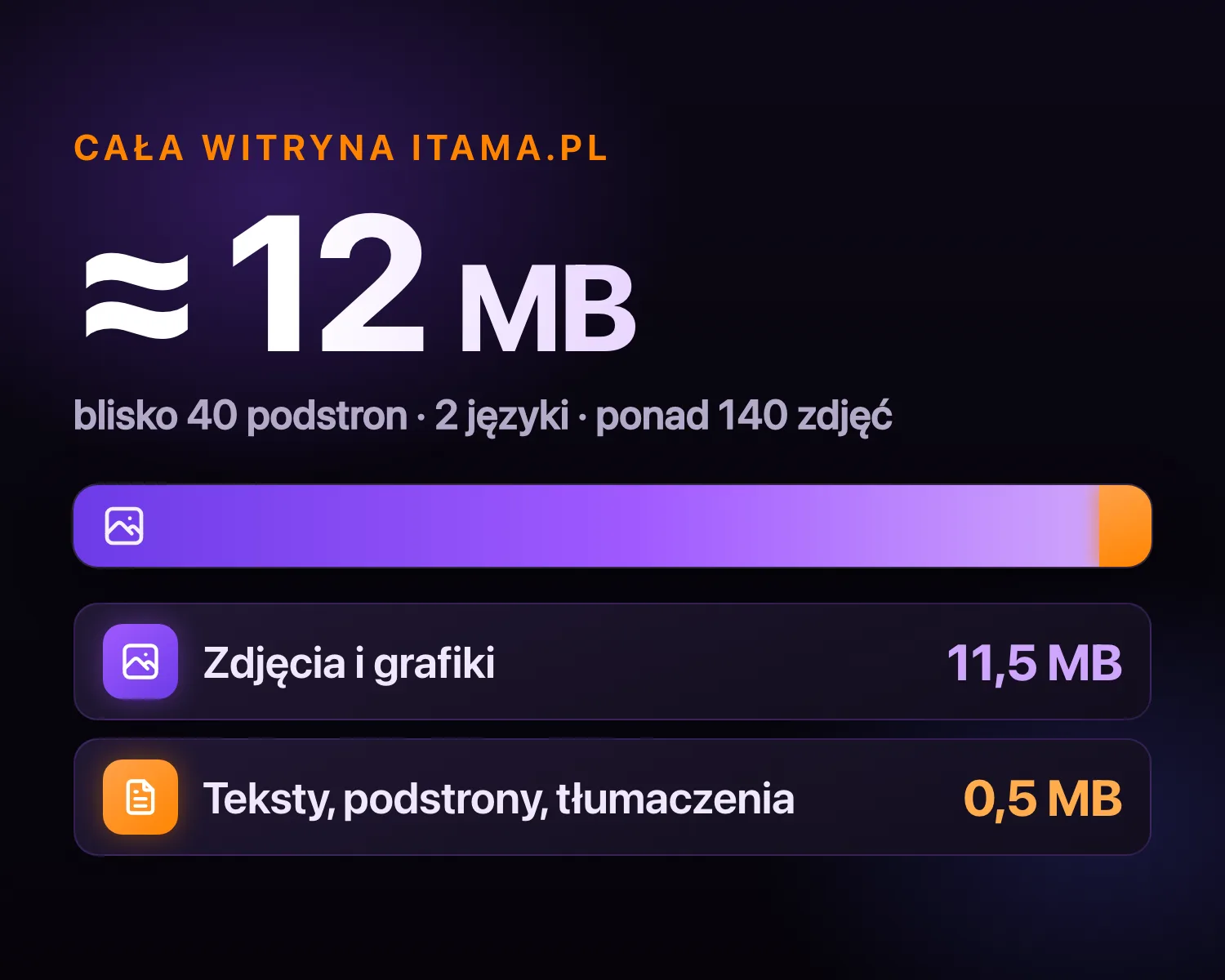 Infografika: cała witryna itama.pl zajmuje około 12 MB - 11,5 MB to zdjęcia i grafiki, a teksty, podstrony i tłumaczenia pół megabajta
